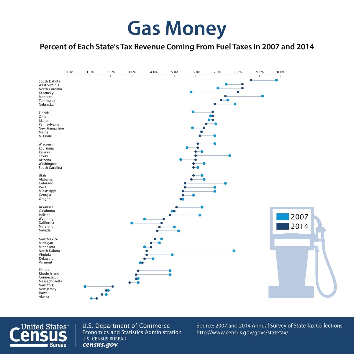 Gas tax as percent of state revenue